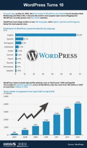 wordpress-10-infografik